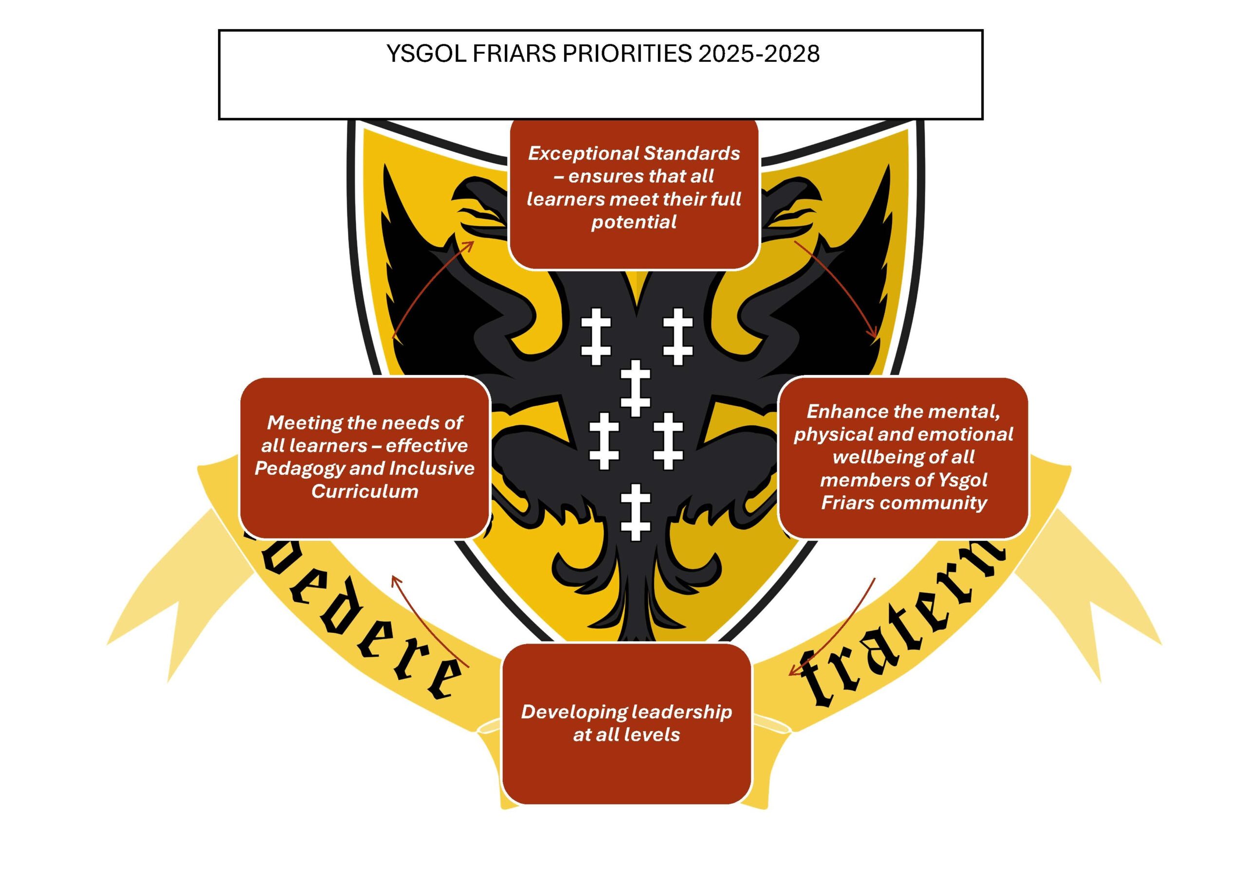 Friars development priorities 25-28