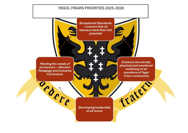 Blaenoriaethau Ysgol Friars 25 28