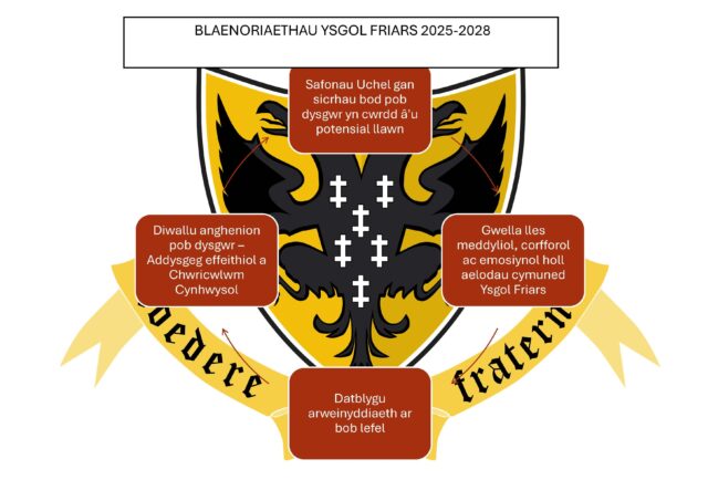 Priorities Ysgol Friars 25 28